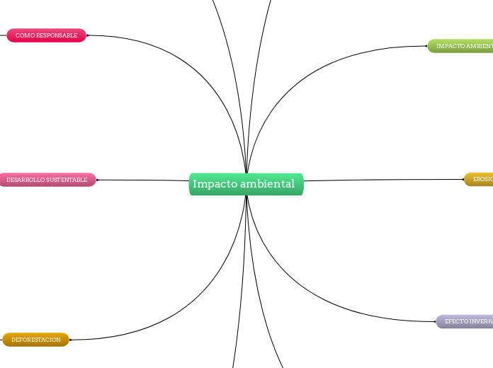 Impacto Ambiental - Mind Map